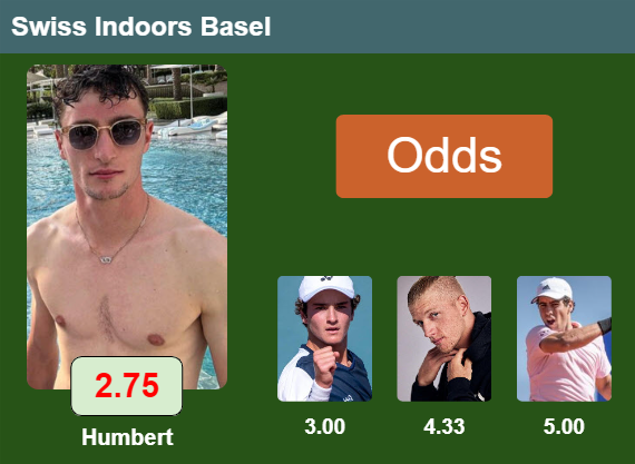 LATEST ODDS. Ugo Humbert is the top favorite to win the ATP500 tournament in Basel followed by Fonseca, Davidovich Fokina and Antoni Munar Clar Top odds Top odds