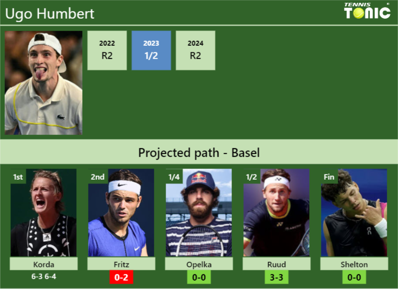 Ugo Humbert Stats info