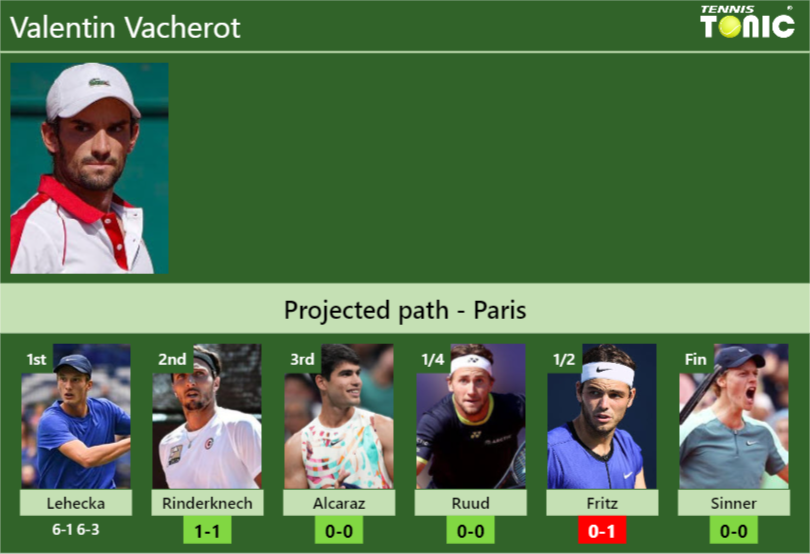 Valentin Vacherot Stats info