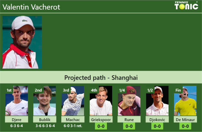 Valentin Vacherot Stats info