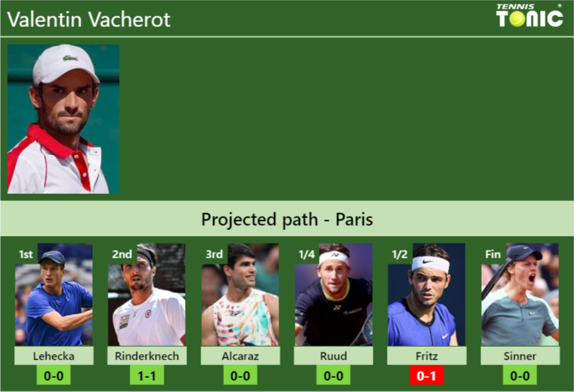 Valentin Vacherot Stats info