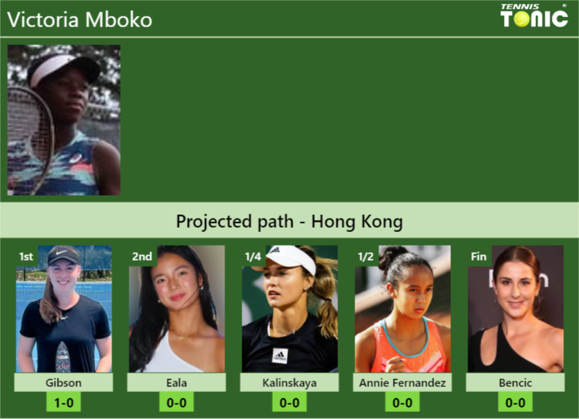 Victoria Mboko Stats info