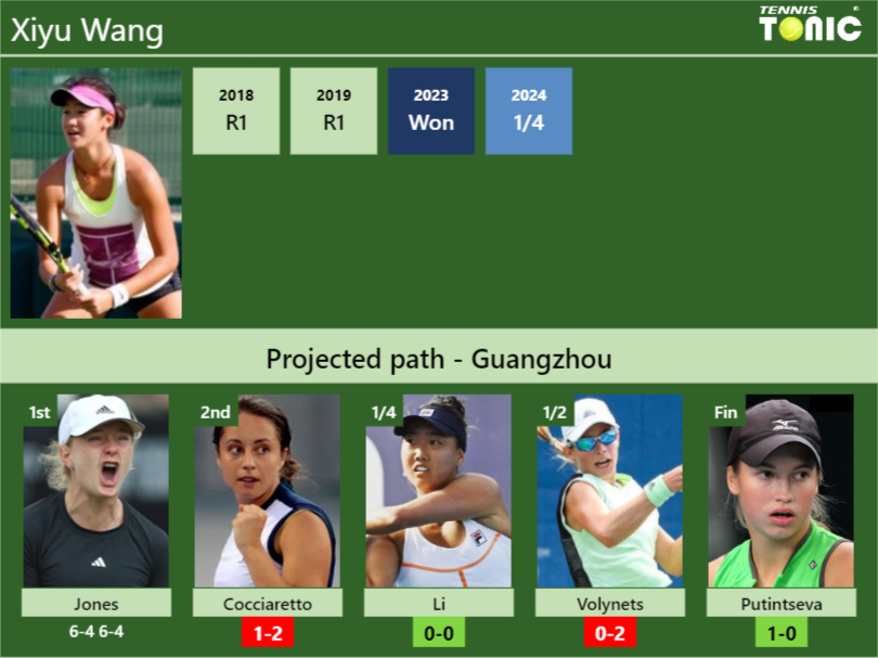 Xiyu Wang Stats info