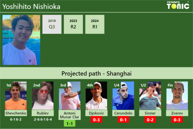 Yoshihito Nishioka Stats Info Uzsmwfmmf8 Yoshihito Nishioka Stats info