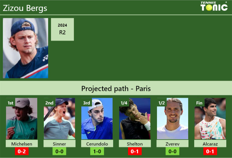 Zizou Bergs Stats info