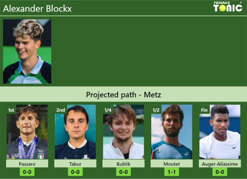 Alexander Blockx Stats info