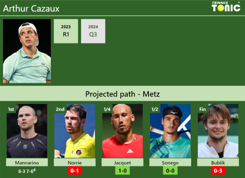 Arthur Cazaux Stats info