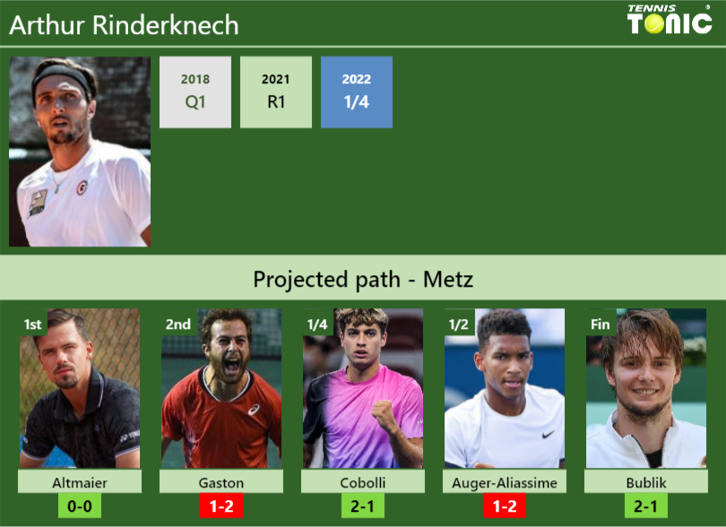 METZ DRAW. Arthur Rinderknech’s prediction with Altmaier next. H2H and rankings Arthur Rinderknech Stats info