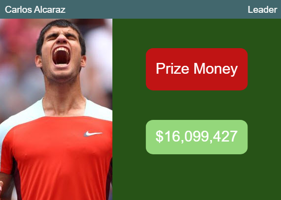 Carlos Alcaraz Top players of Prize Money