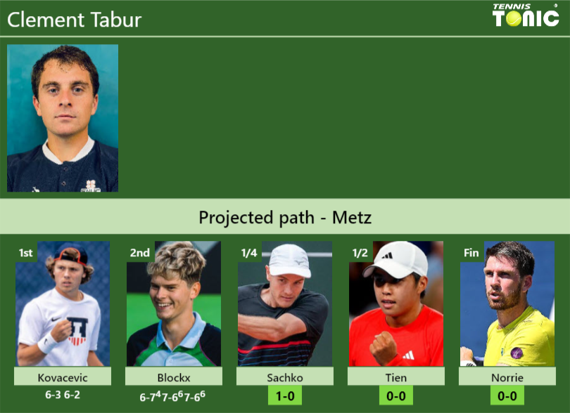 Clement Tabur Stats info