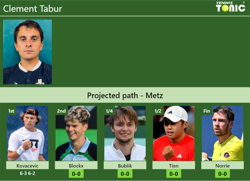 Clement Tabur Stats info