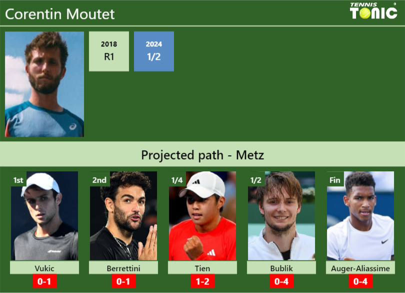 Corentin Moutet Stats info