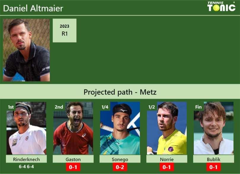 Daniel Altmaier Stats info