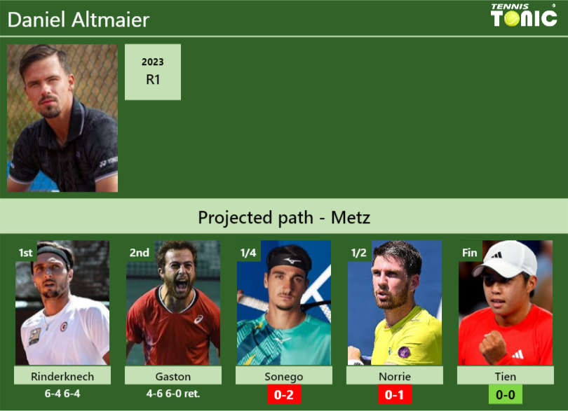 Daniel Altmaier Stats info