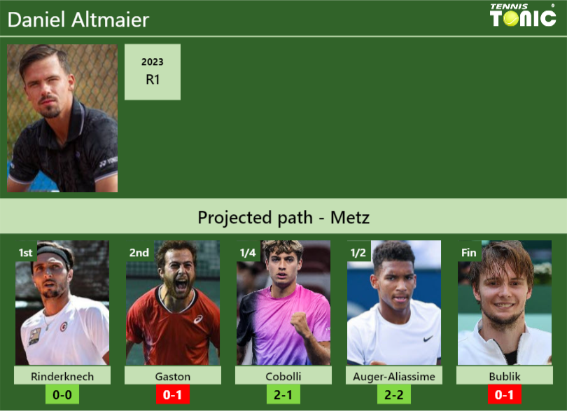 Daniel Altmaier Stats info