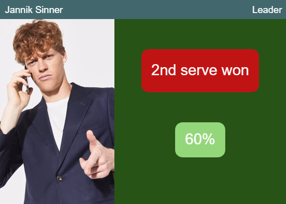Jannik Sinner Top players of 2nd serve won Jannik Sinner Top players of 2nd serve won