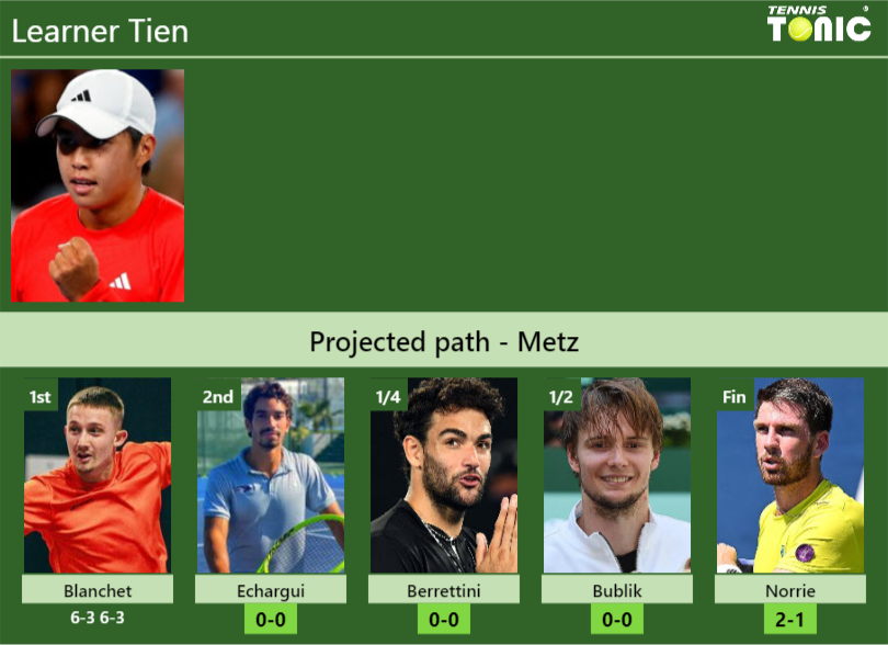 Learner Tien Stats info