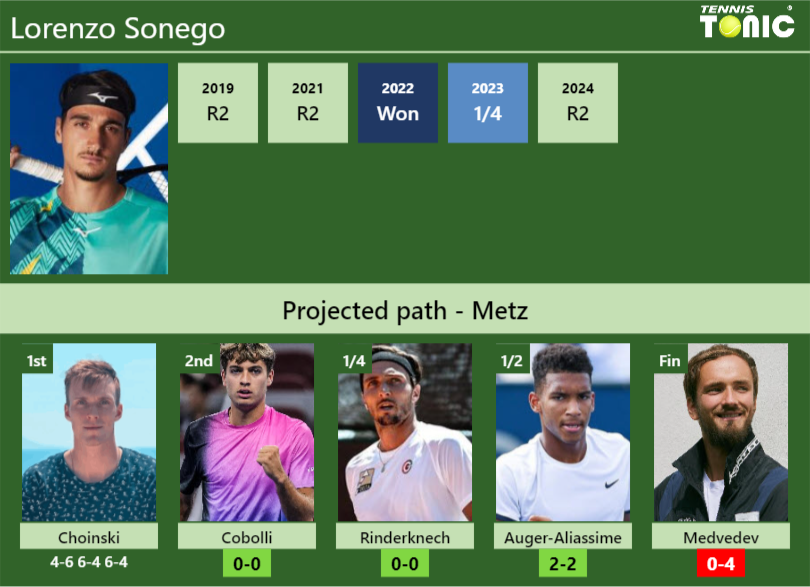 Lorenzo Sonego Stats info