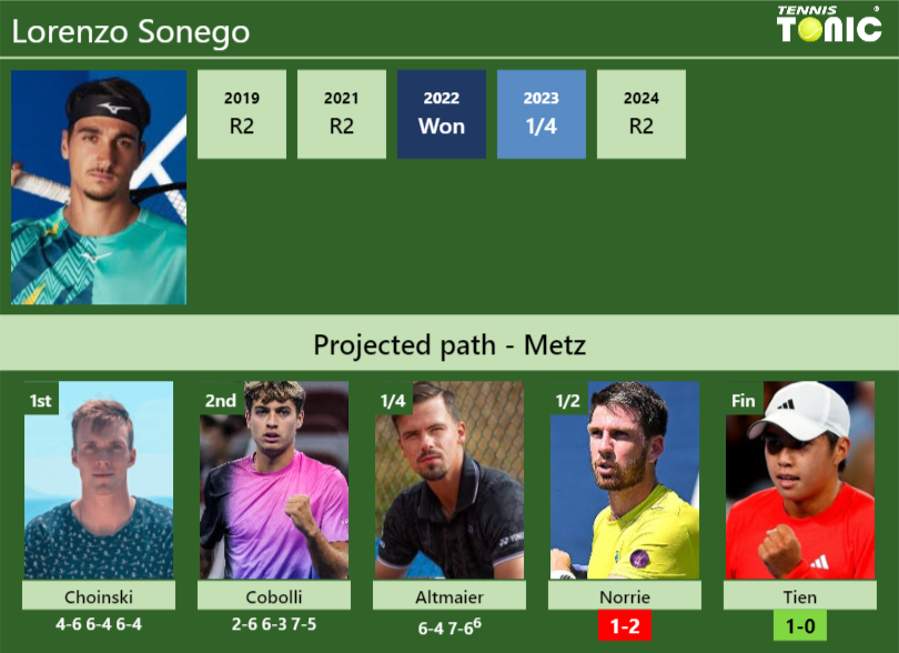 Lorenzo Sonego Stats info