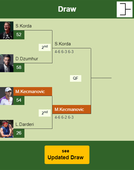 Miomir Kecmanovic Draw info