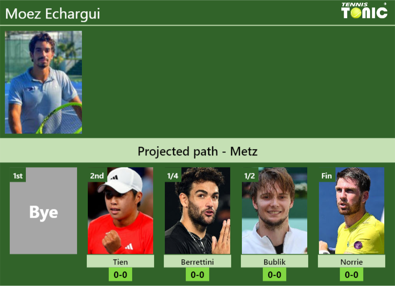 Moez Echargui Stats info