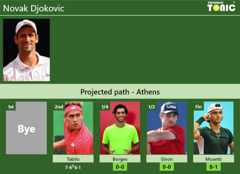 Novak Djokovic Stats info