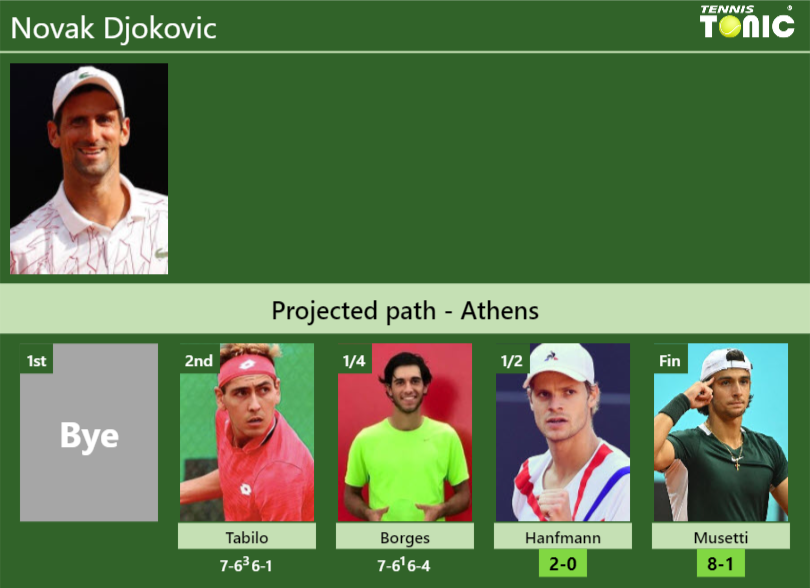 Novak Djokovic Stats info
