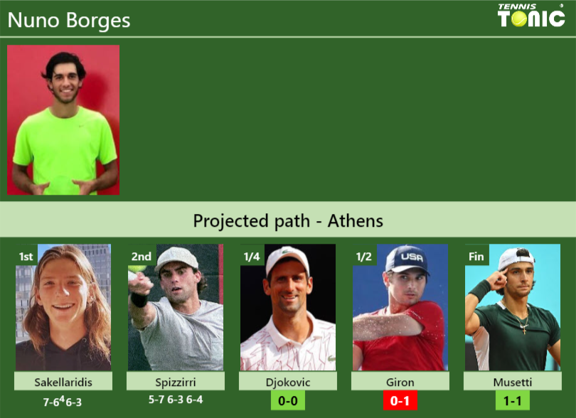 Nuno Borges Stats info