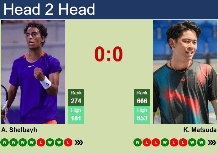 Prediction and head to head Abedallah Shelbayh vs. Koki Matsuda