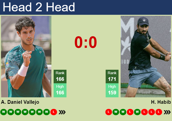 H2H, prediction of Adolfo Daniel Vallejo vs Hady Habib in Lima 3 Challenger with odds, preview, pick | 3rd November 2025 Prediction and head to head Adolfo Daniel Vallejo vs. Hady Habib