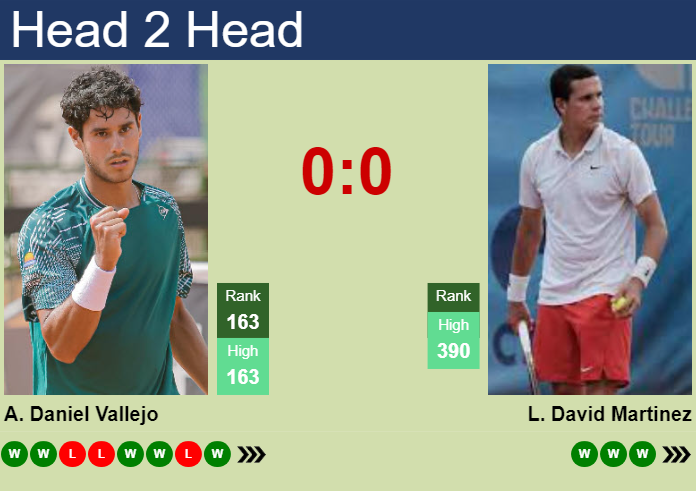 H2H, prediction of Adolfo Daniel Vallejo vs Luis David Martinez in Guayaquil Challenger with odds, preview, pick | 20th November 2025 Prediction and head to head Adolfo Daniel Vallejo vs. Luis David Martinez