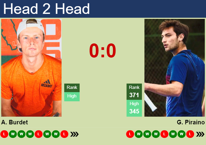 H2H, prediction of Adrien Burdet vs Gabriele Piraino in Montemar Challenger with odds, preview, pick | 18th November 2025 Prediction and head to head Adrien Burdet vs. Gabriele Piraino