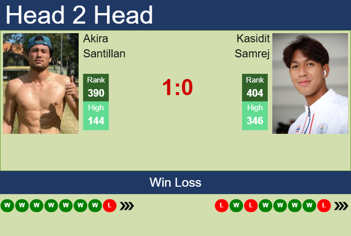 Prediction and head to head Akira Santillan vs. Kasidit Samrej