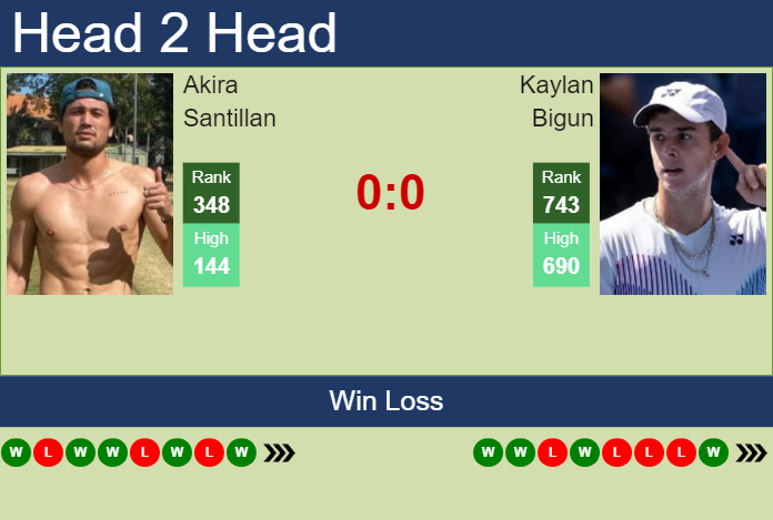 H2H, prediction of Akira Santillan vs Kaylan Bigun in Yokohama Challenger with odds, preview, pick | 19th November 2025 Prediction and head to head Akira Santillan vs. Kaylan Bigun