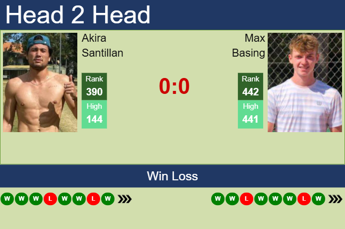 H2H, prediction of Akira Santillan vs Max Basing in Kobe Challenger with odds, preview, pick | 10th November 2025 Prediction and head to head Akira Santillan vs. Max Basing