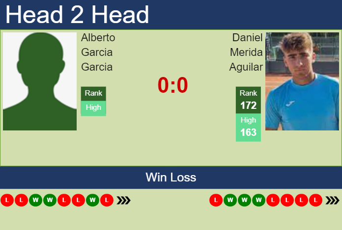 H2H, prediction of Alberto Garcia Garcia vs Daniel Merida Aguilar in Montemar Challenger with odds, preview, pick | 17th November 2025 Prediction and head to head Alberto Garcia Garcia vs. Daniel Merida Aguilar