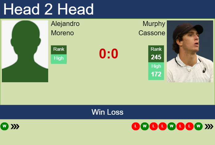 Prediction and head to head Alejandro Moreno vs. Murphy Cassone