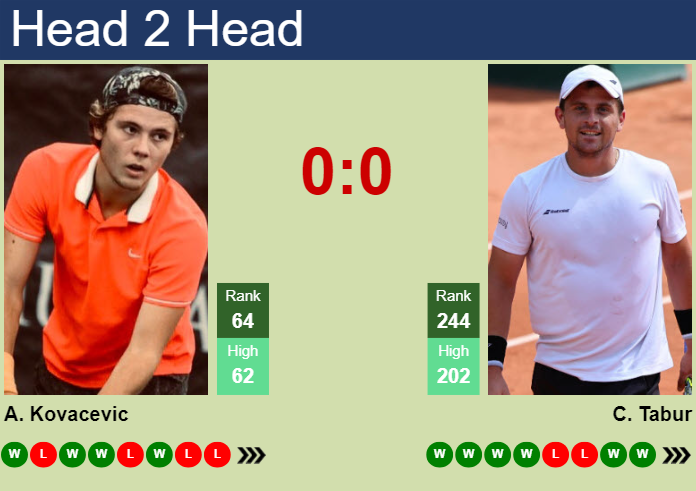 Prediction and head to head Aleksandar Kovacevic vs. Clement Tabur