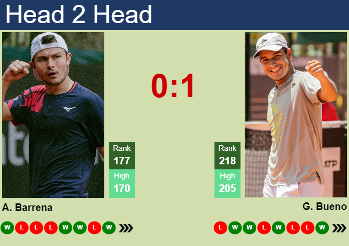 Prediction and head to head Alex Barrena vs. Gonzalo Bueno