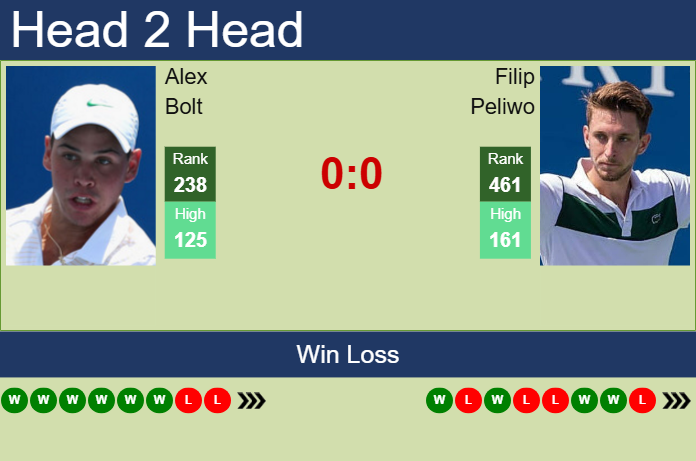 Prediction and head to head Alex Bolt vs. Filip Peliwo