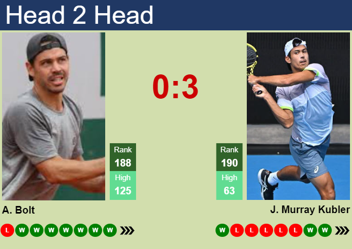 Prediction and head to head Alex Bolt vs. Jason Murray Kubler