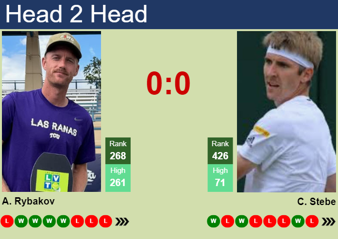 H2H, prediction of Alex Rybakov vs Cedrik-Marcel Stebe in Knoxville Challenger with odds, preview, pick | 4th November 2025 Prediction and head to head Alex Rybakov vs. Cedrik-Marcel Stebe