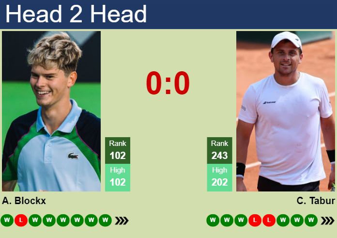 Prediction and head to head Alexander Blockx vs. Clement Tabur