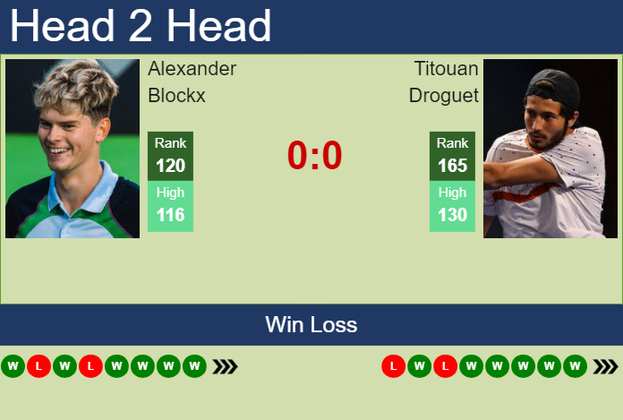 Prediction and head to head Alexander Blockx vs. Titouan Droguet