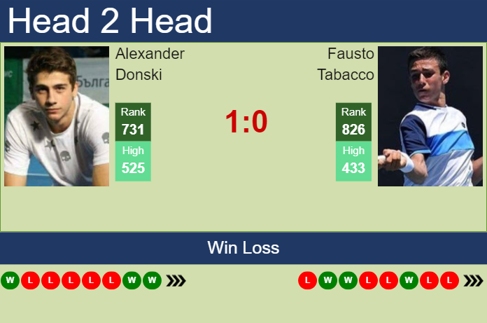 Prediction and head to head Alexander Donski vs. Fausto Tabacco