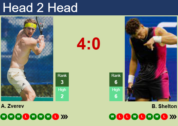 H2H, prediction of Alexander Zverev vs Ben Shelton in Nitto ATP Finals with odds, preview, pick | 9th November 2025 Prediction and head to head Alexander Zverev vs. Ben Shelton
