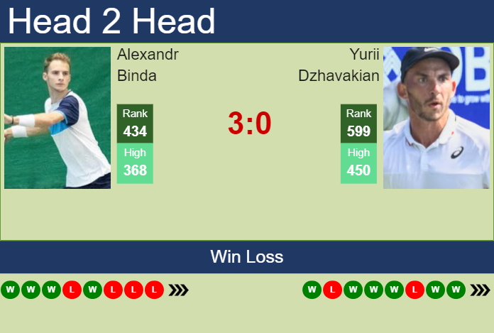 Prediction and head to head Alexandr Binda vs. Yurii Dzhavakian