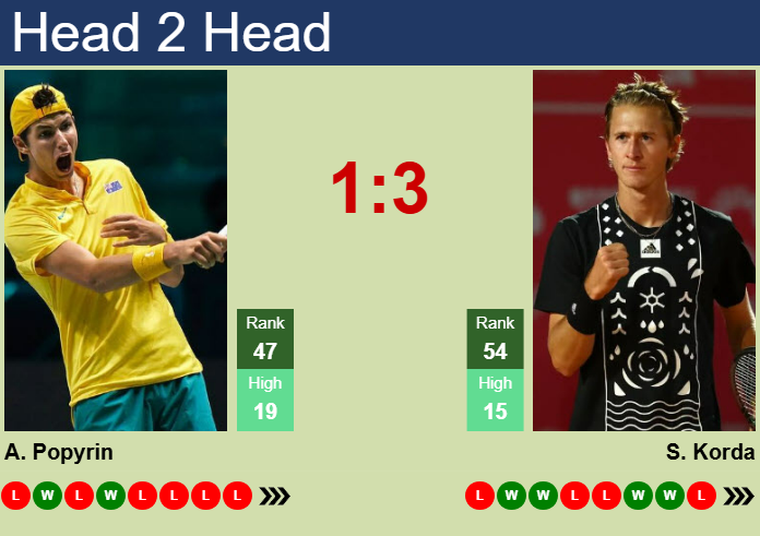 Prediction and head to head Alexei Popyrin vs. Sebastian Korda