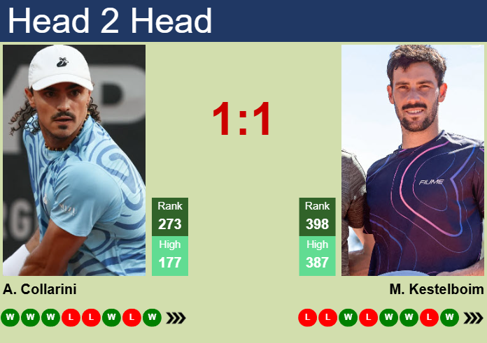 Prediction and head to head Andrea Collarini vs. Mariano Kestelboim