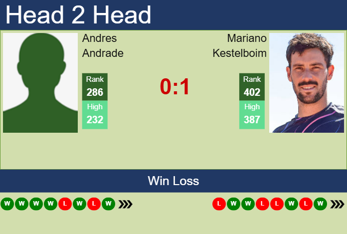 Prediction and head to head Andres Andrade vs. Mariano Kestelboim